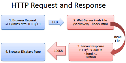 Website Speed Optimization: HTTP request