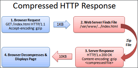 Website Speed Optimization: HTTP request compressed